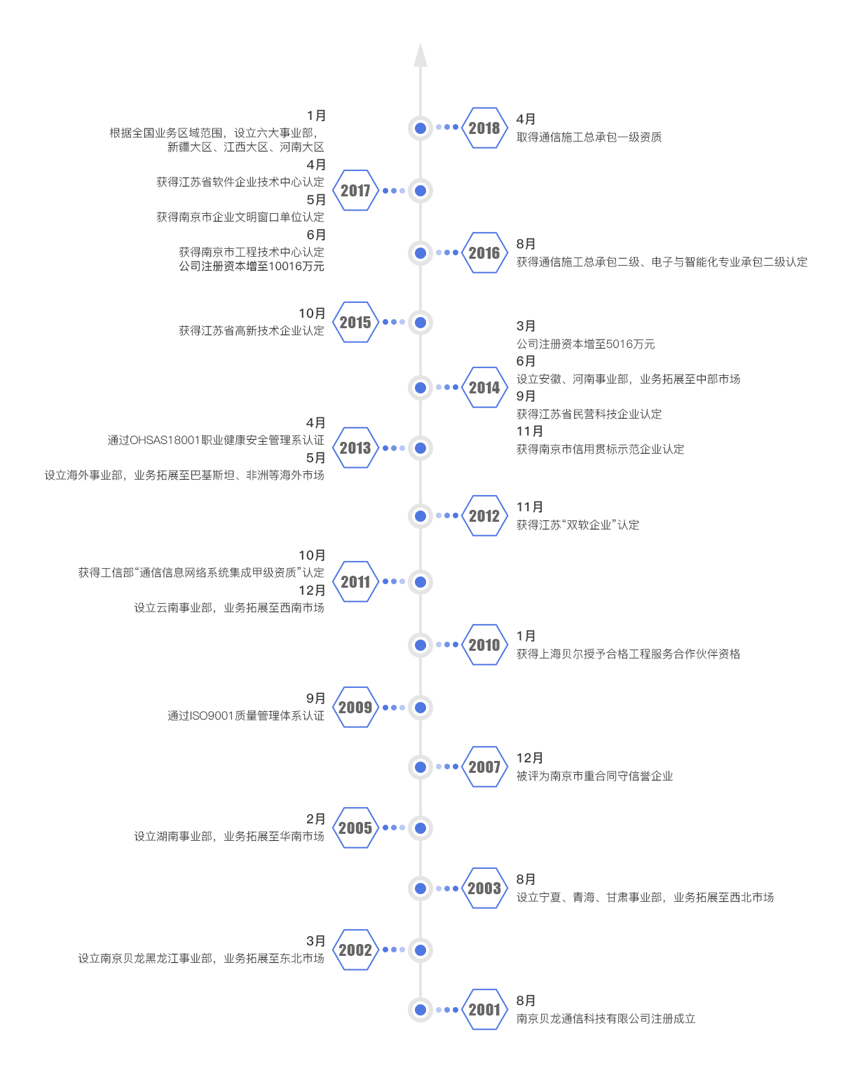 南京贝龙发展节点示意图